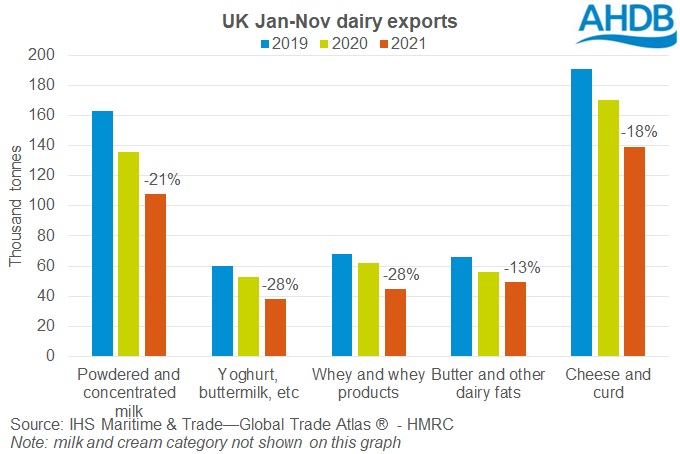 Graph of Jan to Nov UK dairy exports